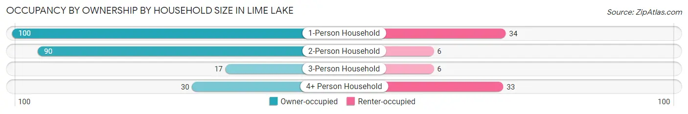 Occupancy by Ownership by Household Size in Lime Lake