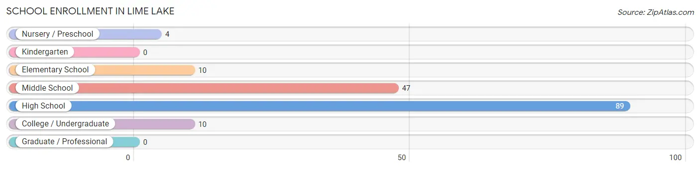 School Enrollment in Lime Lake