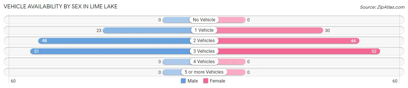 Vehicle Availability by Sex in Lime Lake