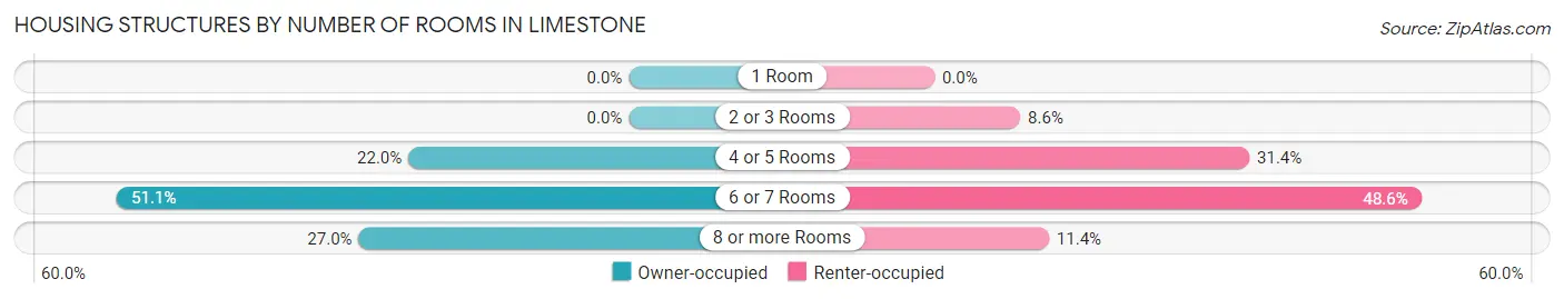Housing Structures by Number of Rooms in Limestone