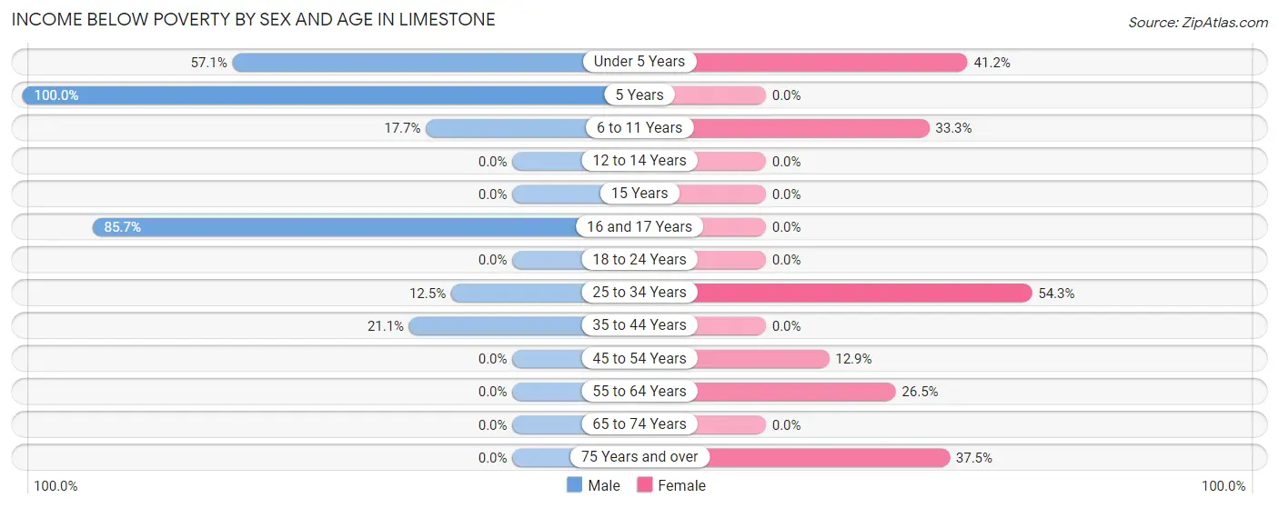 Income Below Poverty by Sex and Age in Limestone