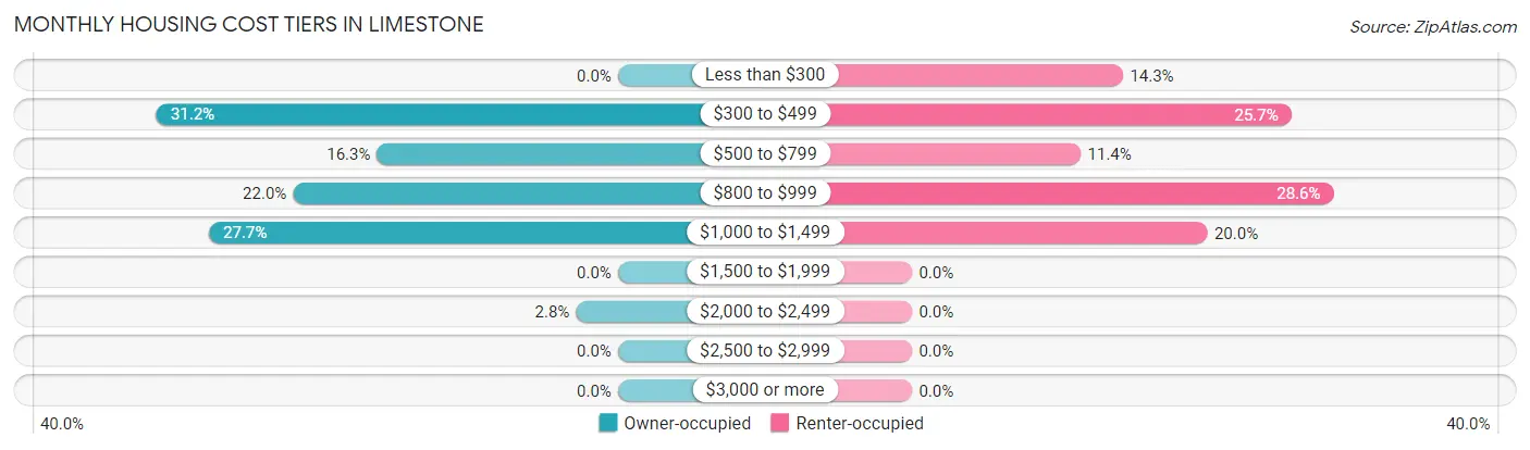 Monthly Housing Cost Tiers in Limestone