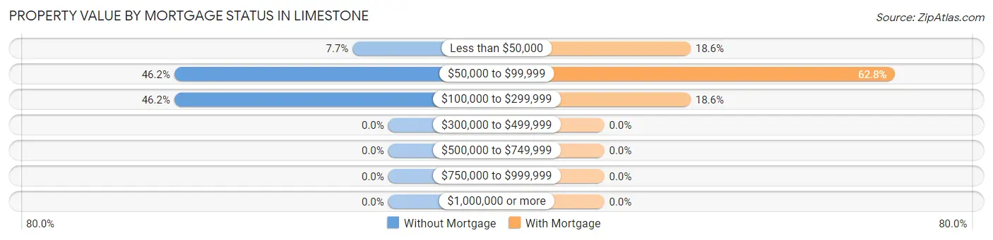 Property Value by Mortgage Status in Limestone
