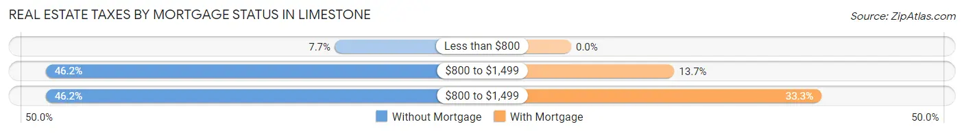 Real Estate Taxes by Mortgage Status in Limestone