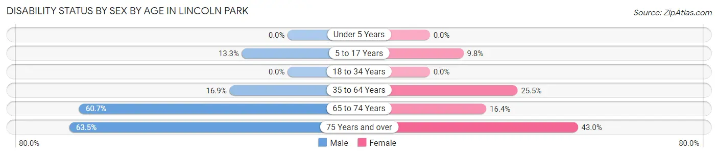 Disability Status by Sex by Age in Lincoln Park