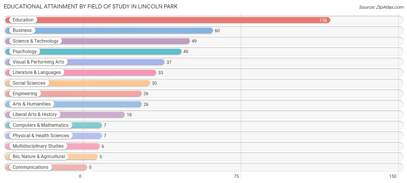 Educational Attainment by Field of Study in Lincoln Park
