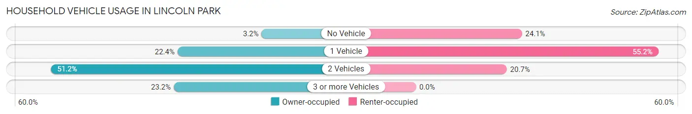 Household Vehicle Usage in Lincoln Park