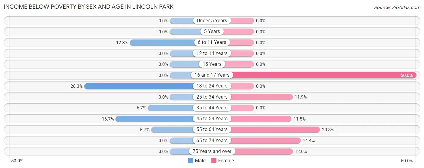 Income Below Poverty by Sex and Age in Lincoln Park