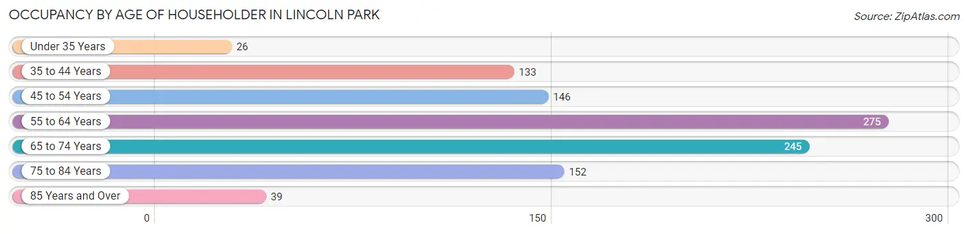 Occupancy by Age of Householder in Lincoln Park