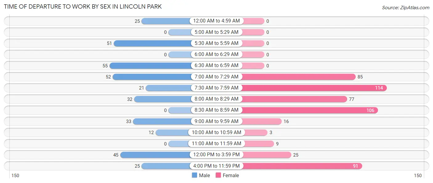 Time of Departure to Work by Sex in Lincoln Park