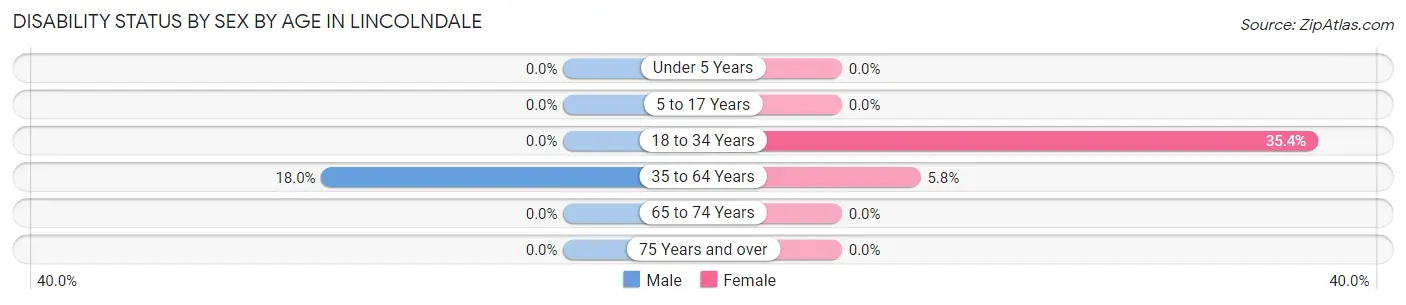Disability Status by Sex by Age in Lincolndale