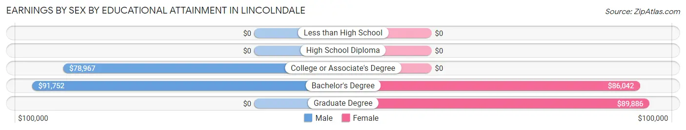Earnings by Sex by Educational Attainment in Lincolndale