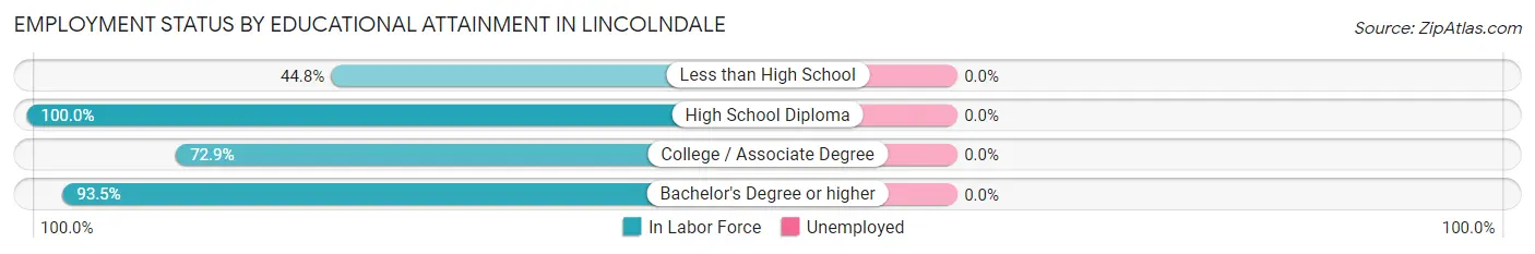 Employment Status by Educational Attainment in Lincolndale