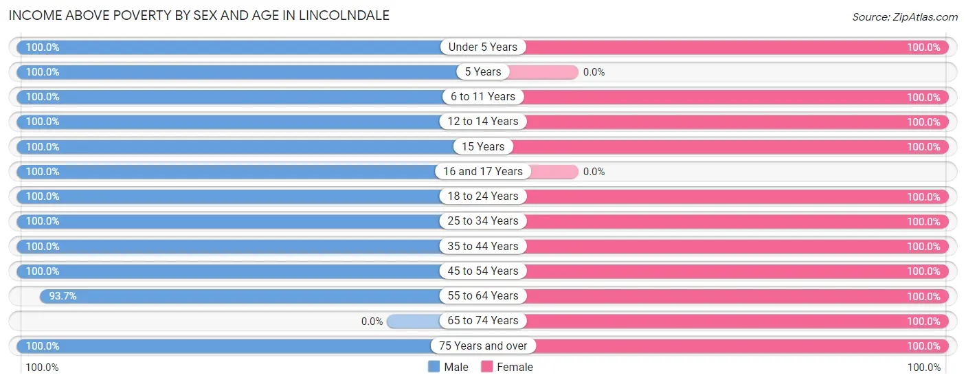 Income Above Poverty by Sex and Age in Lincolndale