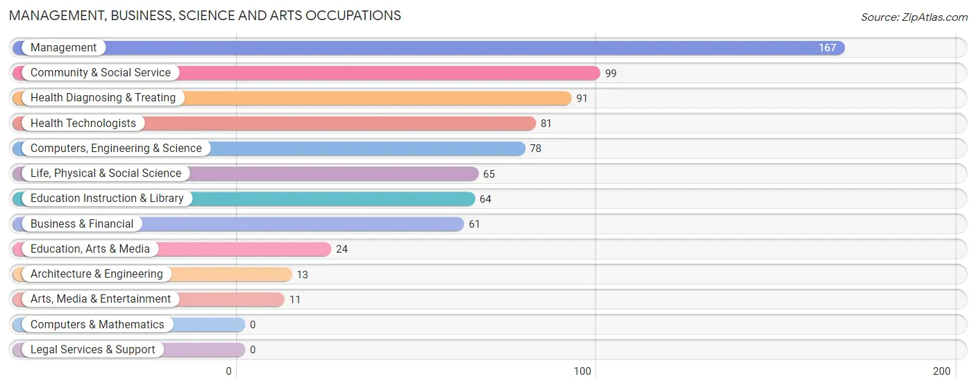 Management, Business, Science and Arts Occupations in Lincolndale