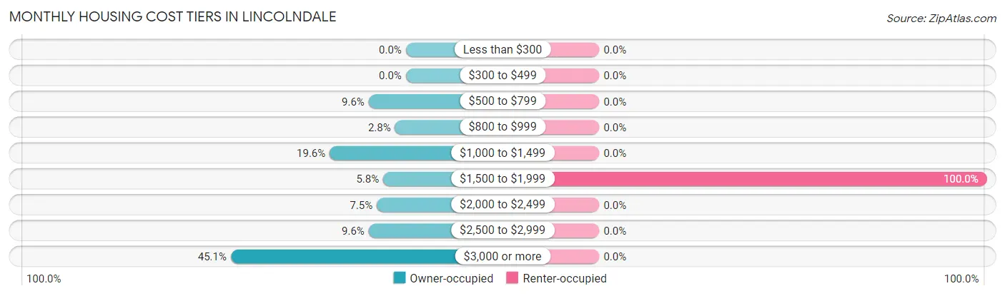 Monthly Housing Cost Tiers in Lincolndale