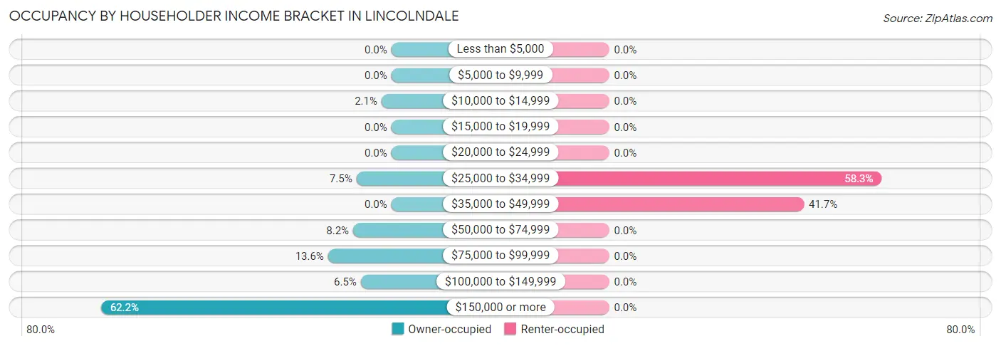Occupancy by Householder Income Bracket in Lincolndale