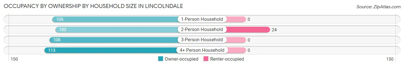 Occupancy by Ownership by Household Size in Lincolndale
