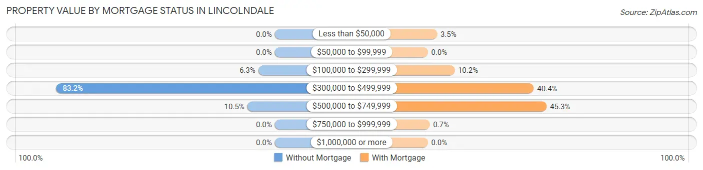 Property Value by Mortgage Status in Lincolndale