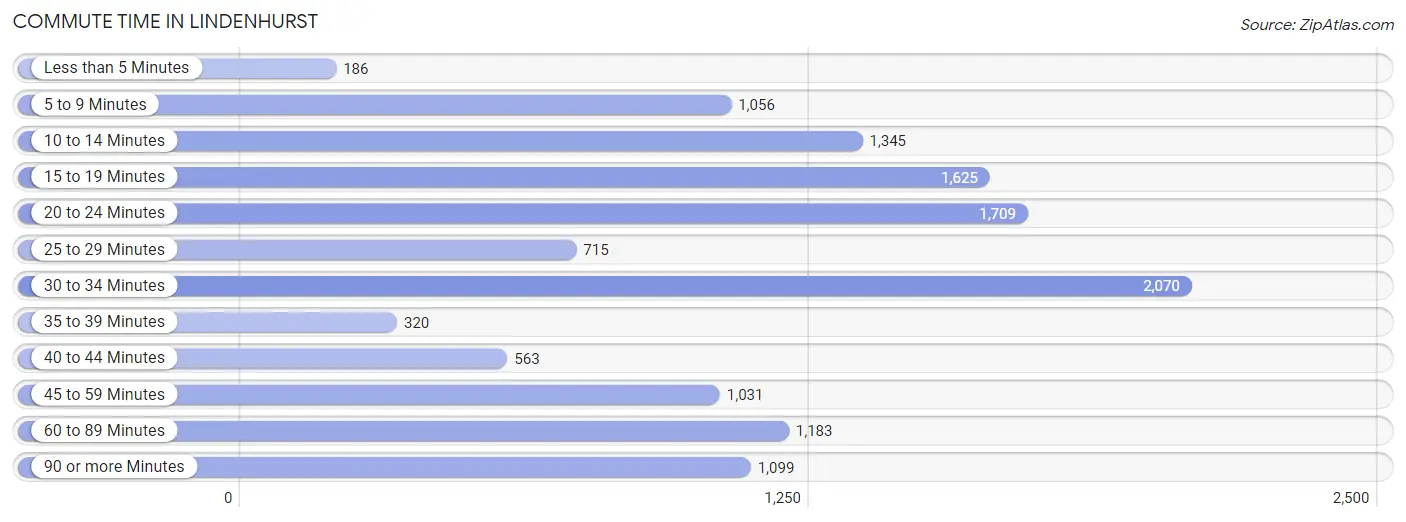 Commute Time in Lindenhurst