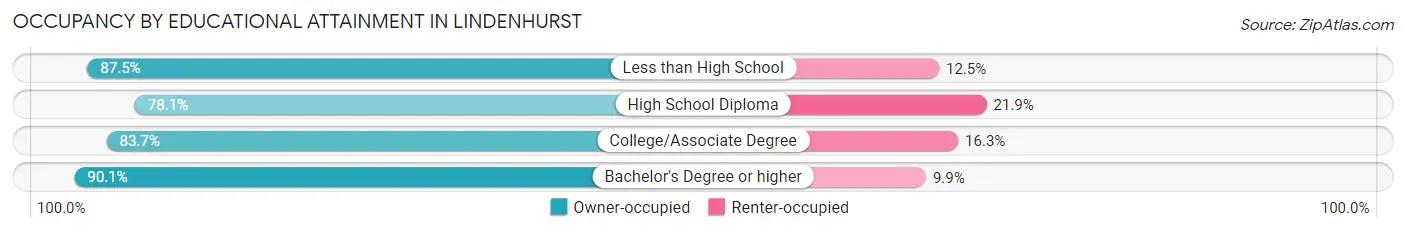 Occupancy by Educational Attainment in Lindenhurst