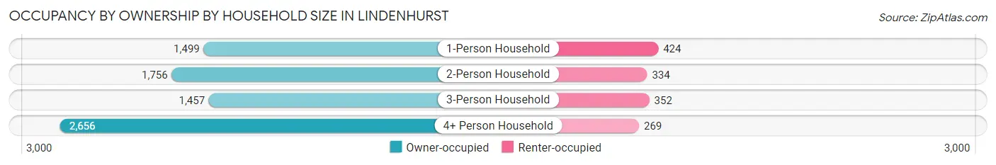 Occupancy by Ownership by Household Size in Lindenhurst