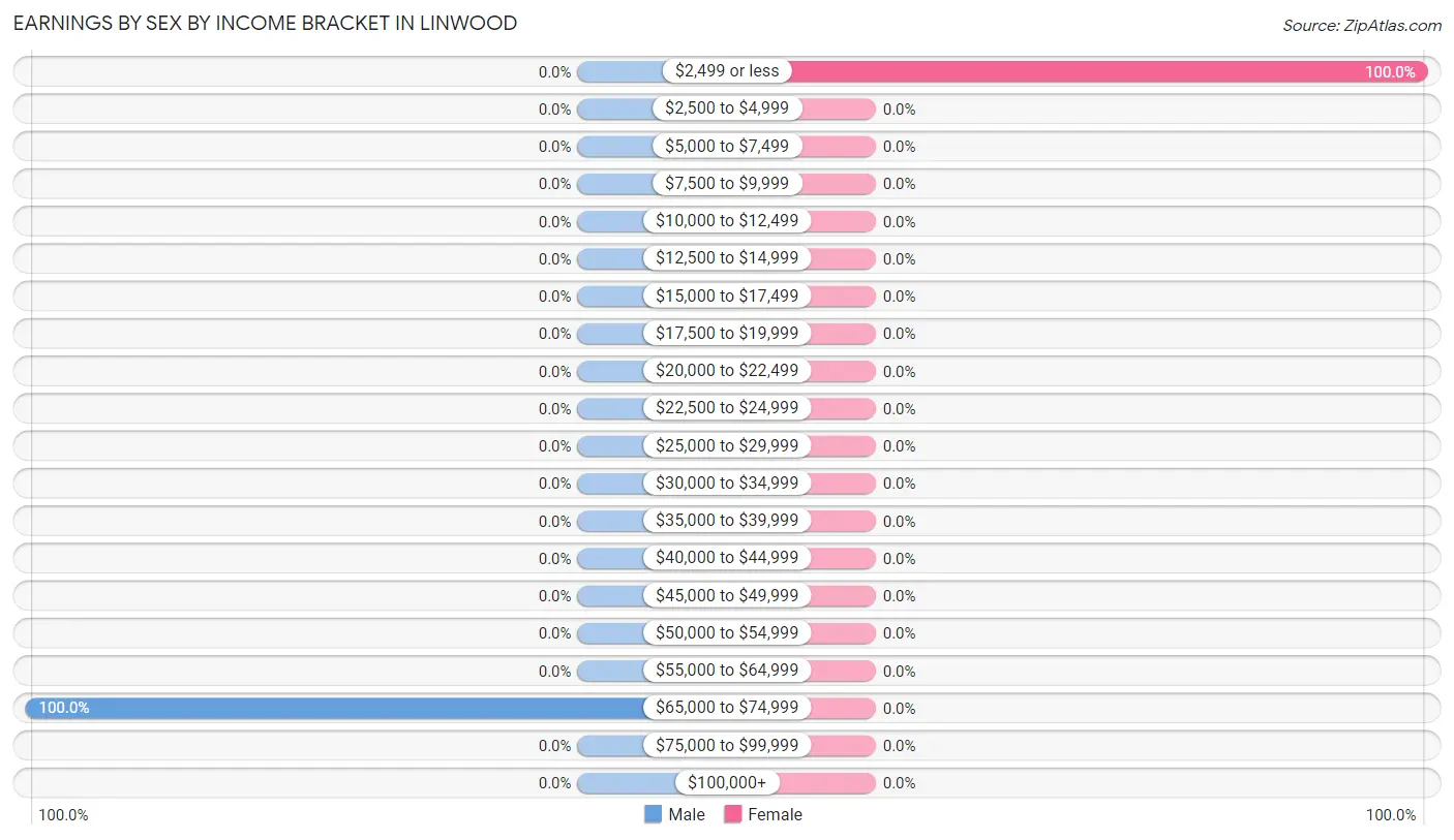 Earnings by Sex by Income Bracket in Linwood