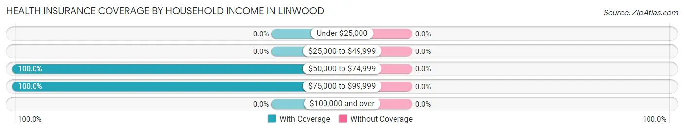 Health Insurance Coverage by Household Income in Linwood