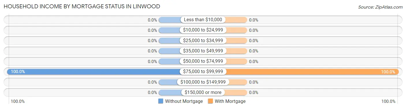 Household Income by Mortgage Status in Linwood