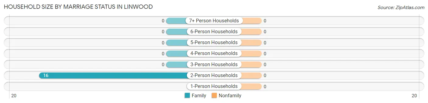 Household Size by Marriage Status in Linwood