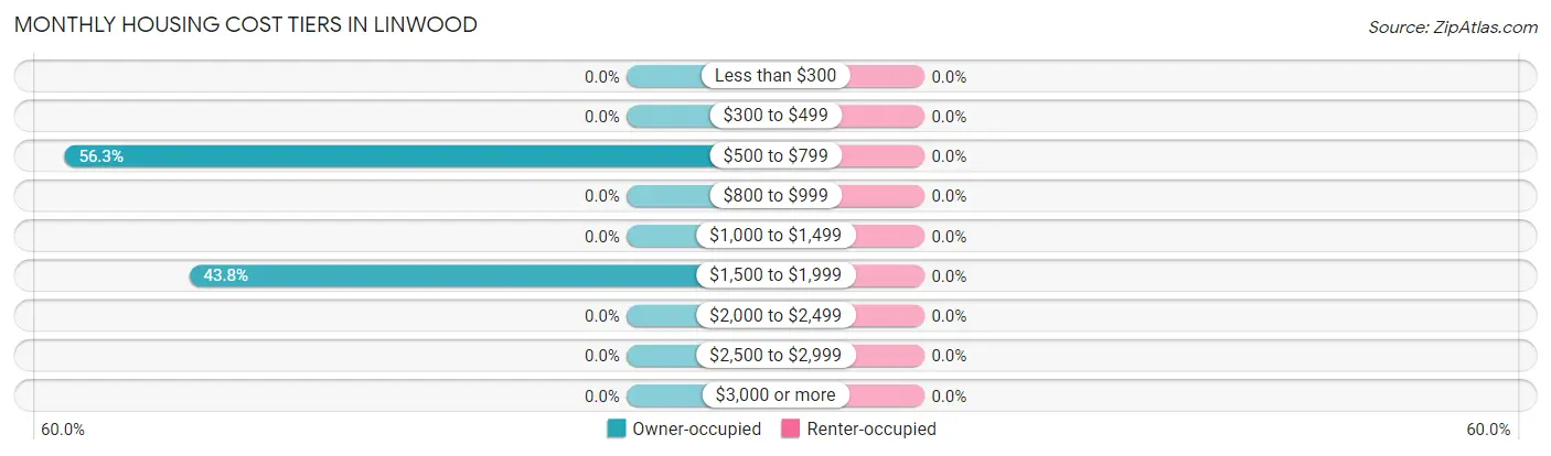 Monthly Housing Cost Tiers in Linwood