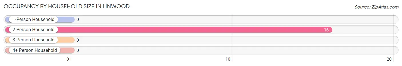 Occupancy by Household Size in Linwood