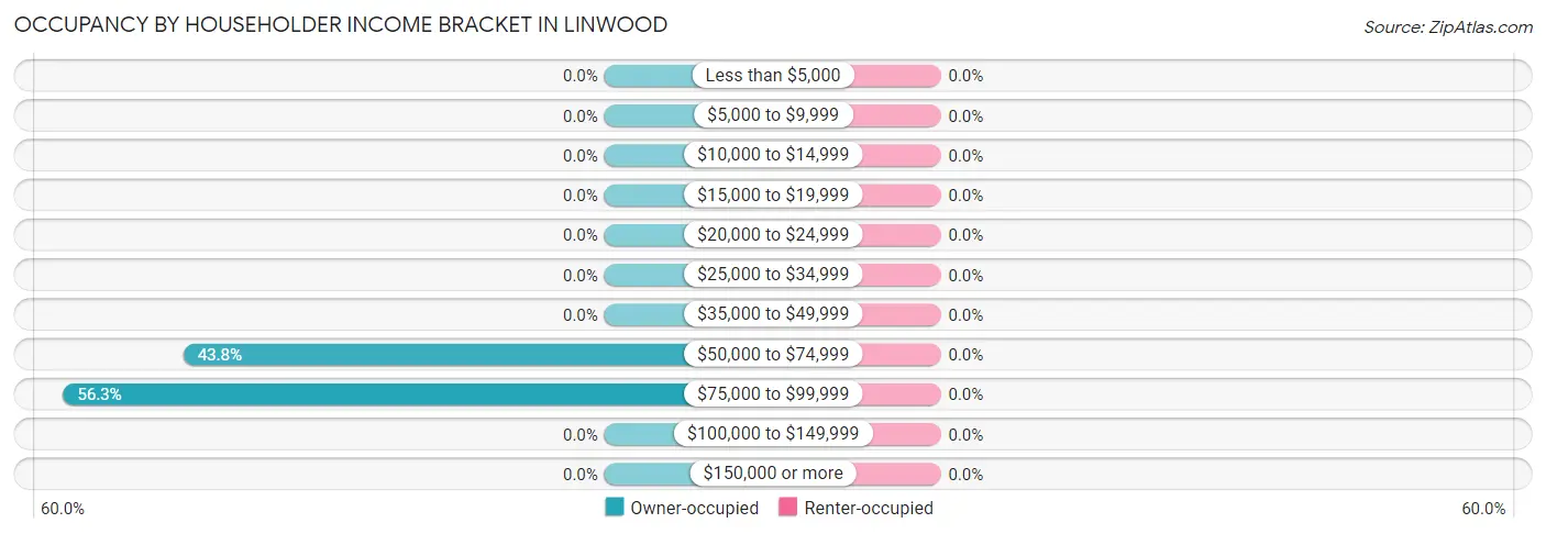 Occupancy by Householder Income Bracket in Linwood