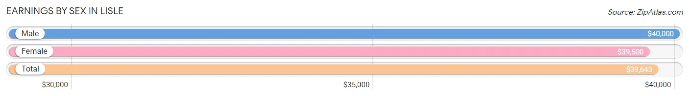 Earnings by Sex in Lisle