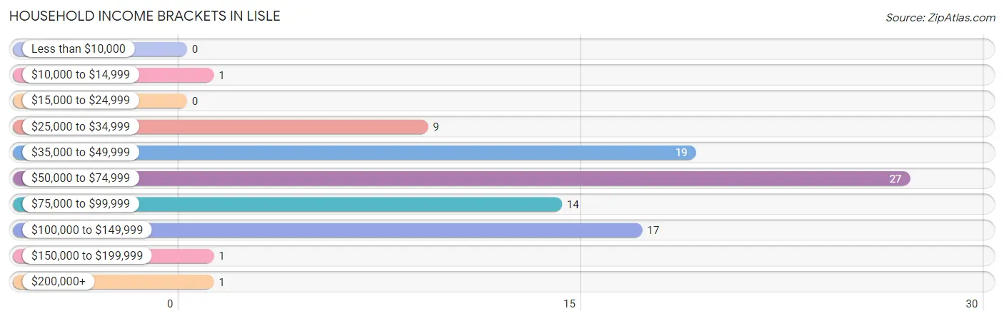 Household Income Brackets in Lisle