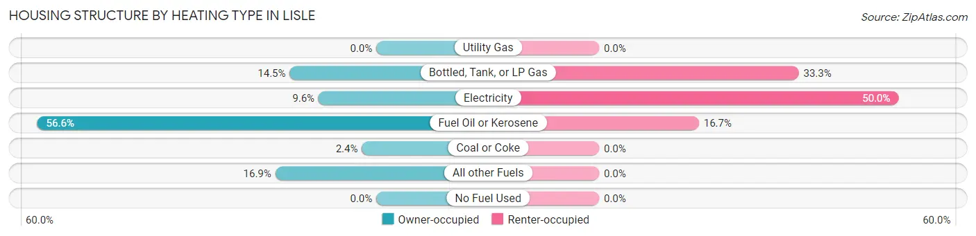 Housing Structure by Heating Type in Lisle