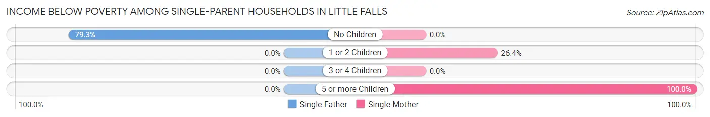 Income Below Poverty Among Single-Parent Households in Little Falls