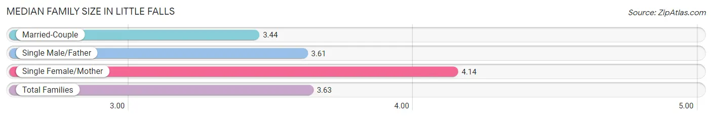 Median Family Size in Little Falls