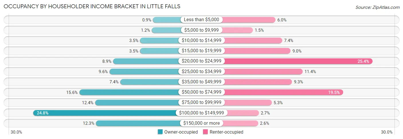 Occupancy by Householder Income Bracket in Little Falls