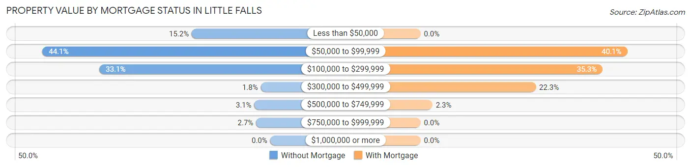 Property Value by Mortgage Status in Little Falls