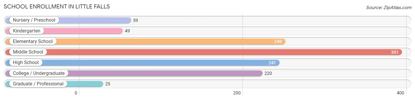 School Enrollment in Little Falls