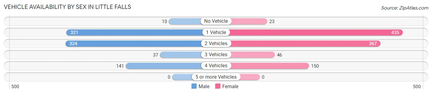 Vehicle Availability by Sex in Little Falls