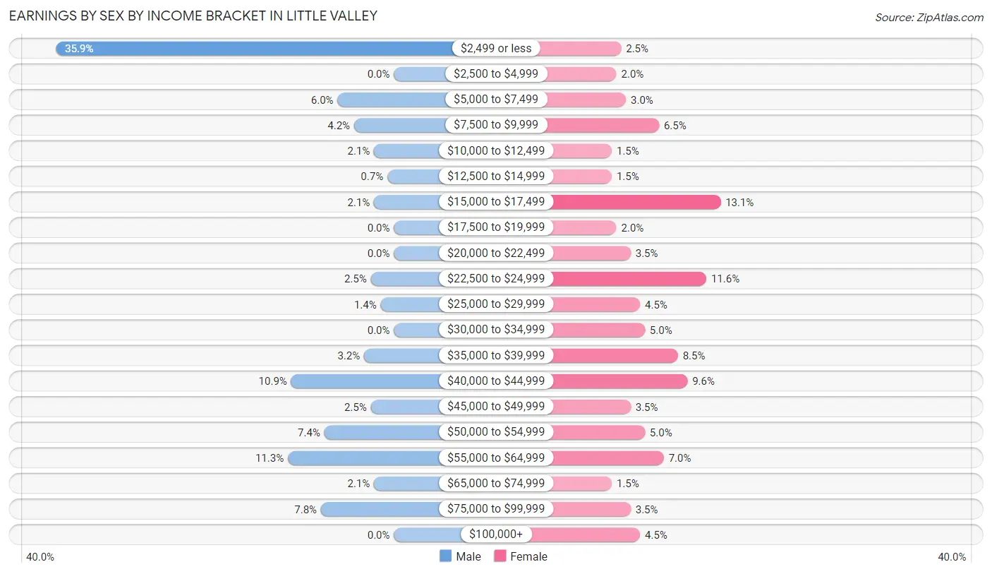 Earnings by Sex by Income Bracket in Little Valley