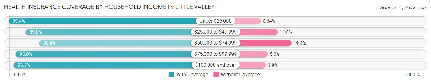 Health Insurance Coverage by Household Income in Little Valley