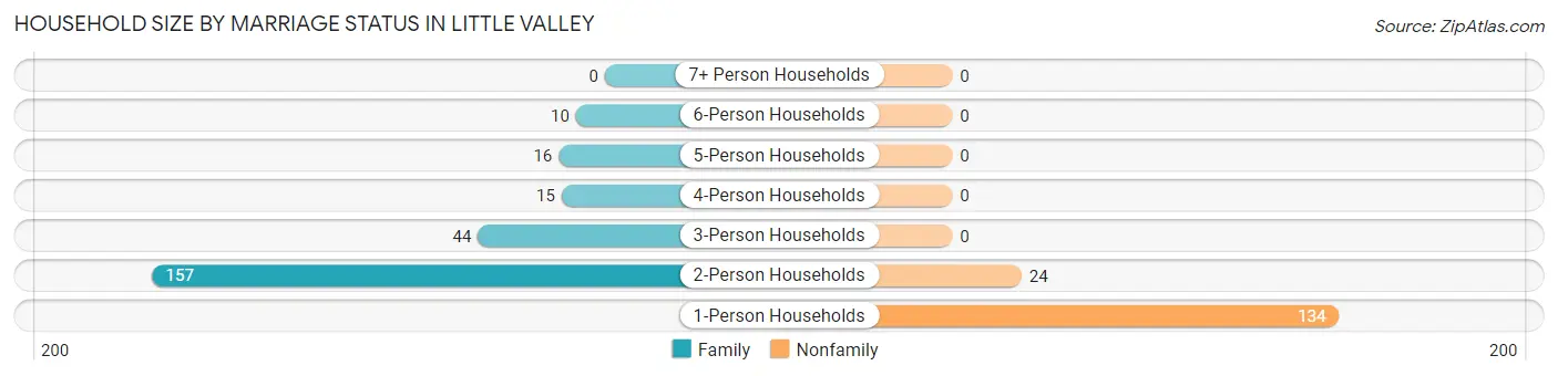 Household Size by Marriage Status in Little Valley