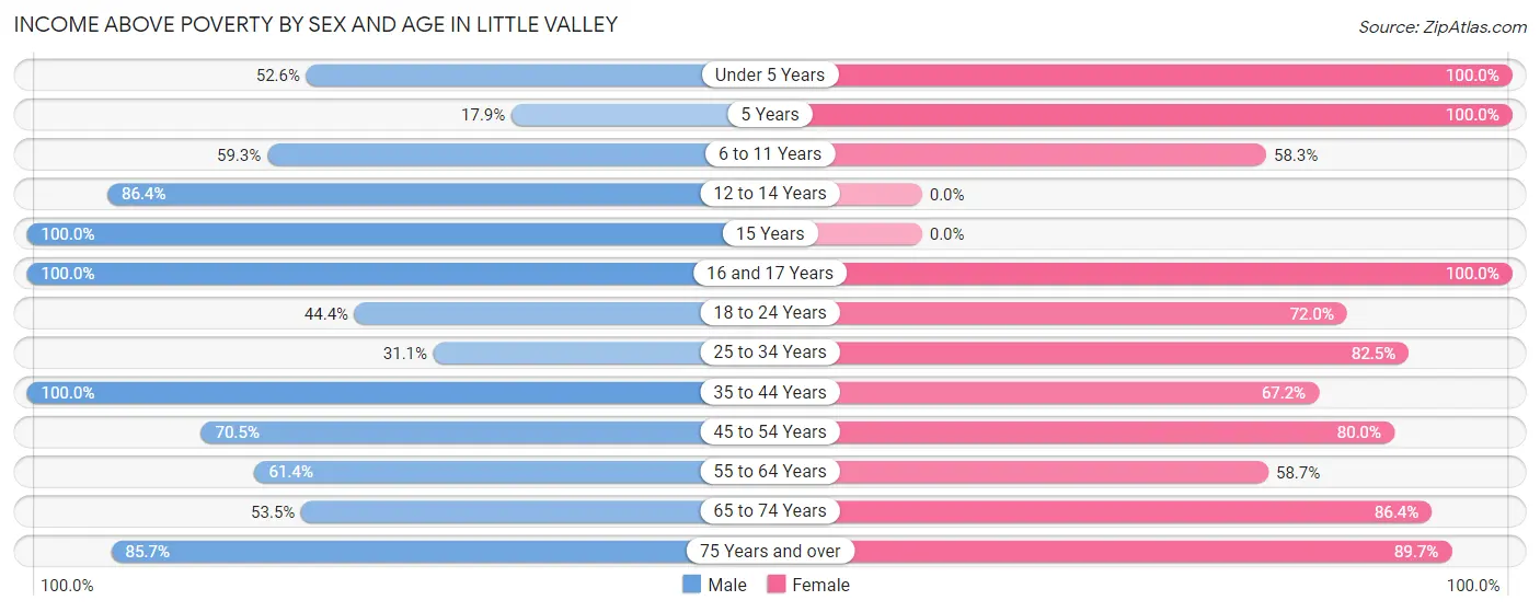 Income Above Poverty by Sex and Age in Little Valley