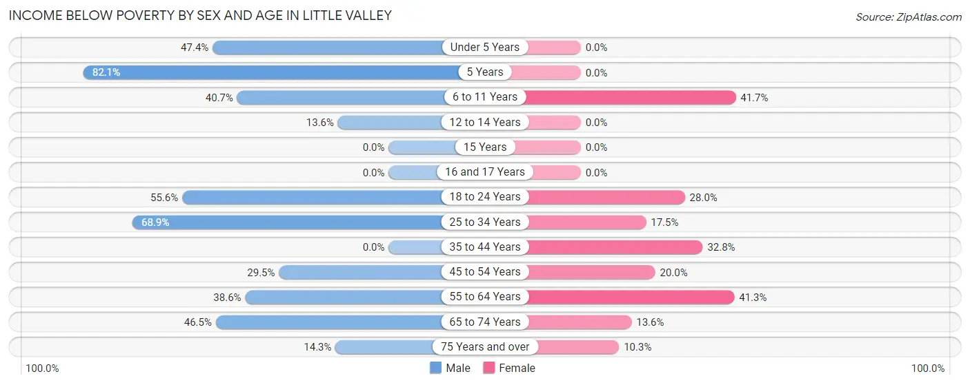 Income Below Poverty by Sex and Age in Little Valley