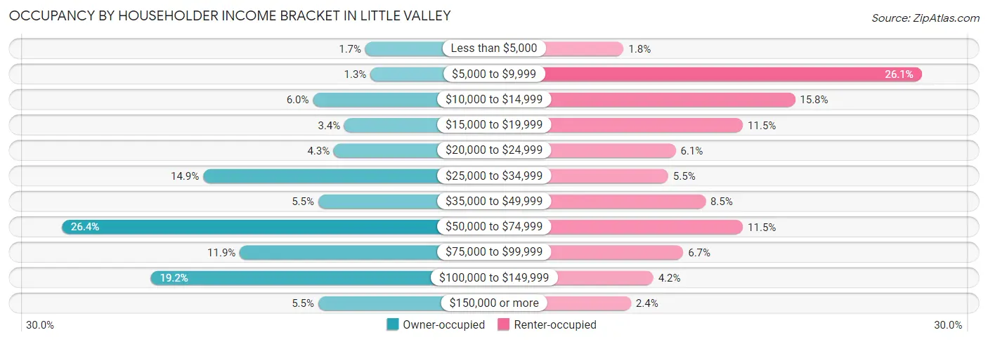 Occupancy by Householder Income Bracket in Little Valley