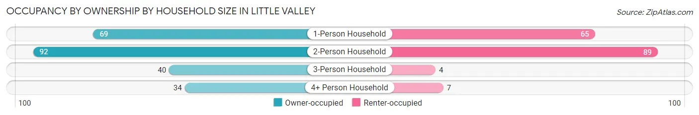 Occupancy by Ownership by Household Size in Little Valley