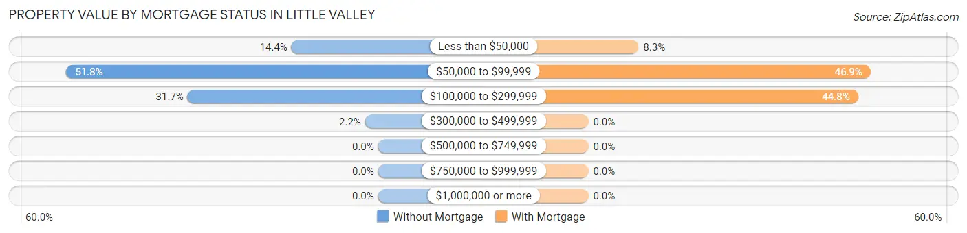 Property Value by Mortgage Status in Little Valley